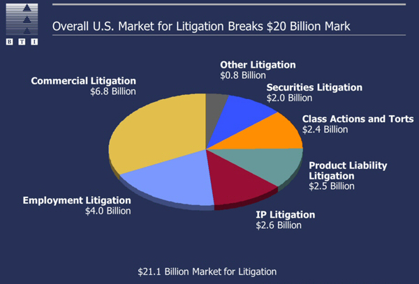 $21 billion market for litigiation, LawMarketing Blog